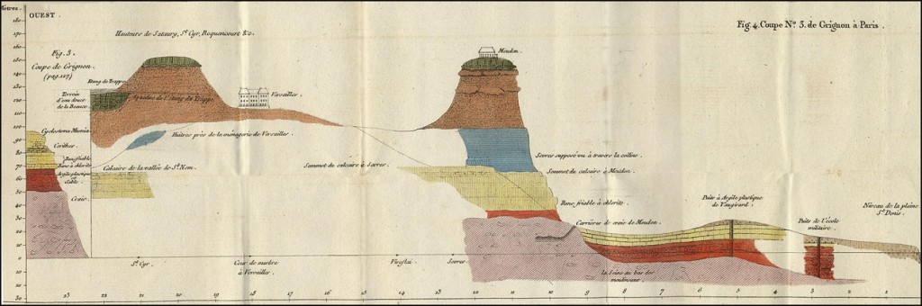 The first published stratigraphic column in the history of science: the tertiary strata of the Paris Basin, by Georges Cuvier and Alexandre Brongniart (1811). These and analogue strata formed the basis for the Eocene epoch instituted by Charles Lyell in 1833.