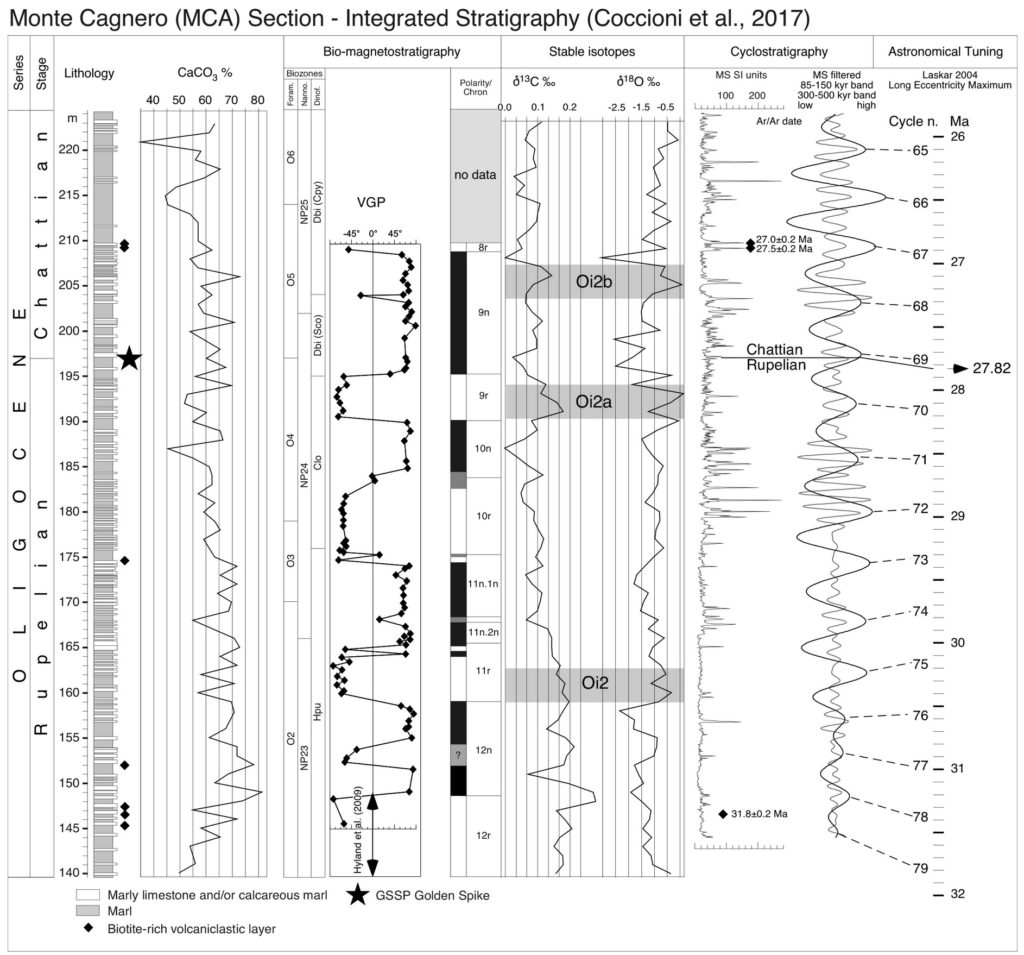 Integrated stratigraphy of the Monte Cagnero Section (after Coccioni et al. 2017)